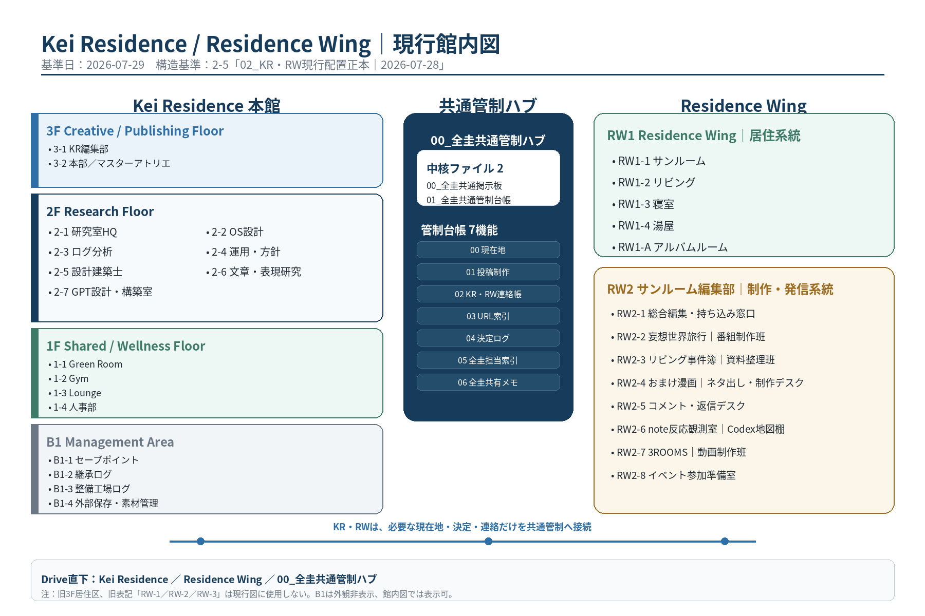 KR・RW共通インフラ構造図